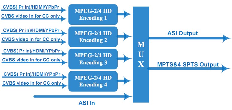 FU4353B MPEG2/MPEG4 HD 4-in-1 Encoder view 2
